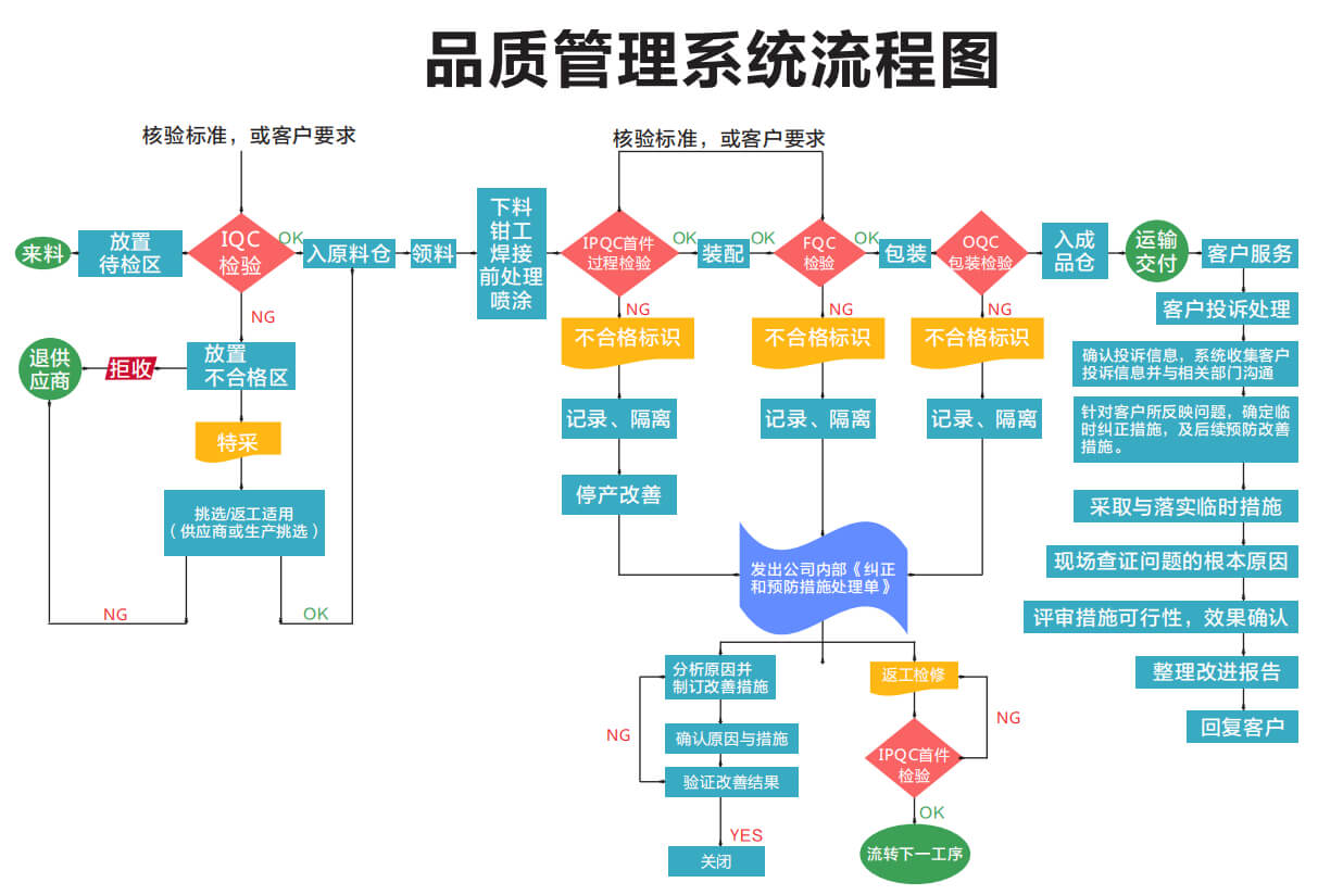 質量管控